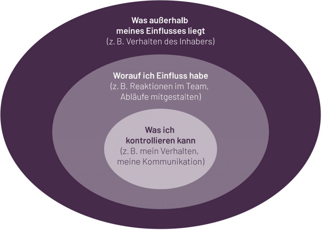 Blogbeitrag Circle of Control - Grafik