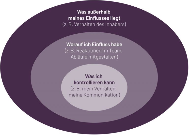 Blogbeitrag Circle of Control - Grafik